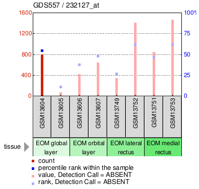 Gene Expression Profile