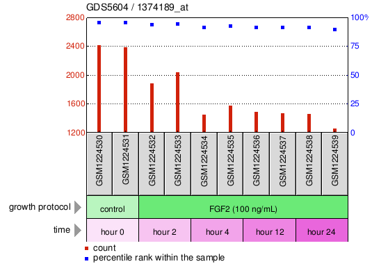 Gene Expression Profile