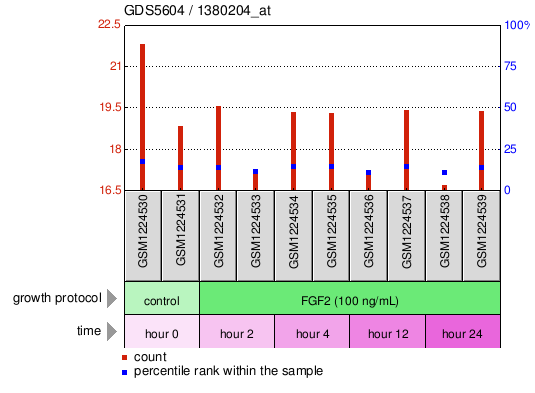 Gene Expression Profile