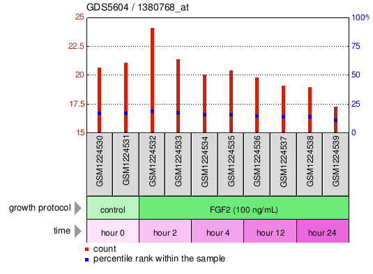 Gene Expression Profile