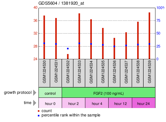 Gene Expression Profile