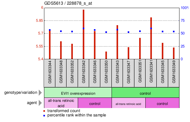 Gene Expression Profile