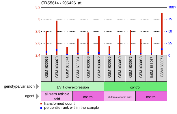 Gene Expression Profile