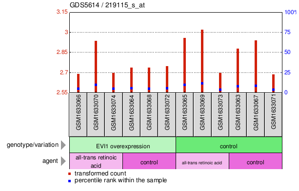 Gene Expression Profile