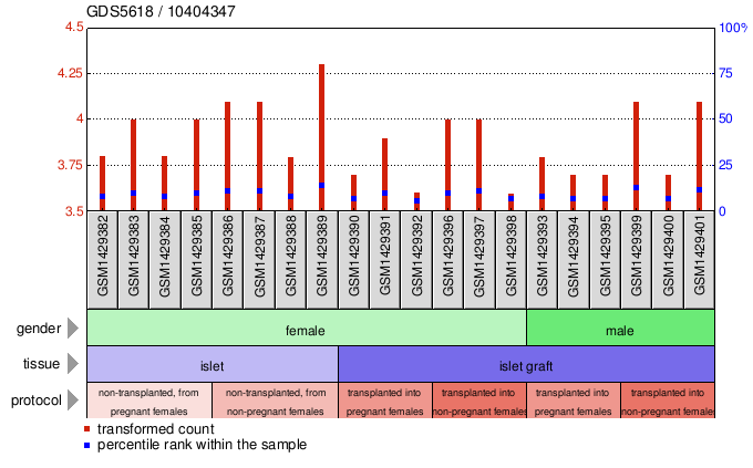 Gene Expression Profile