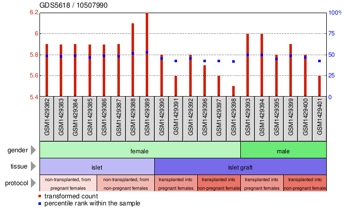 Gene Expression Profile