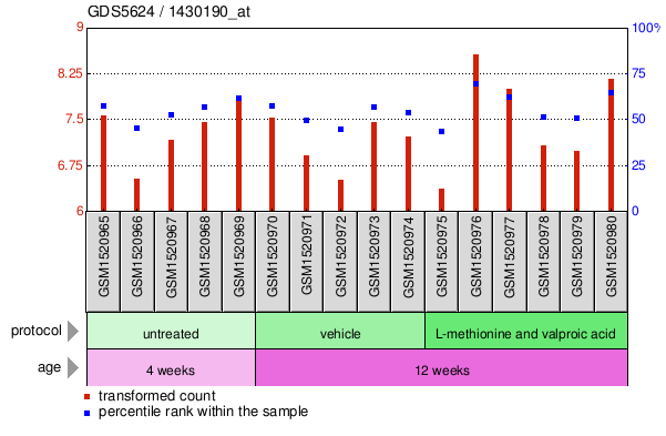 Gene Expression Profile