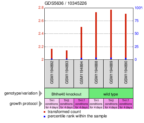 Gene Expression Profile