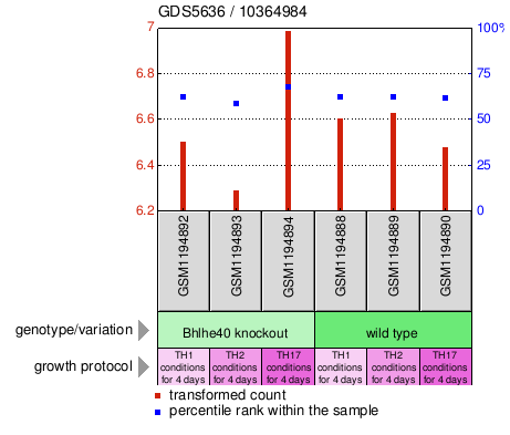 Gene Expression Profile