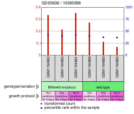 Gene Expression Profile