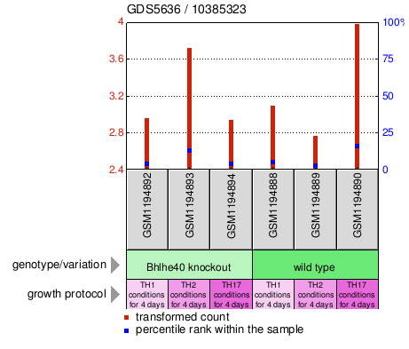 Gene Expression Profile