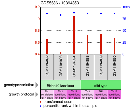 Gene Expression Profile