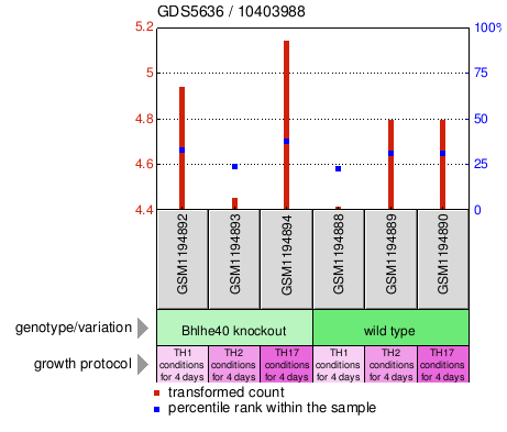 Gene Expression Profile