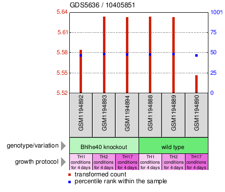 Gene Expression Profile