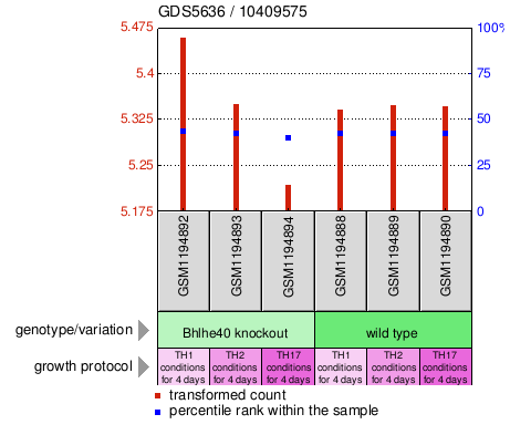 Gene Expression Profile