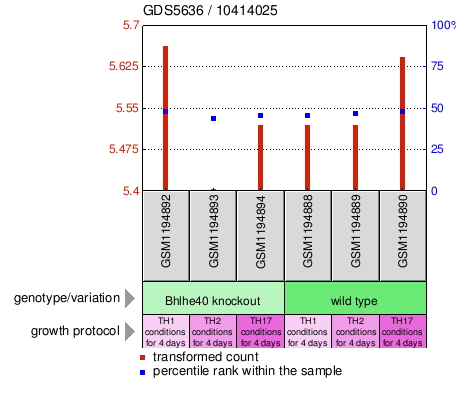 Gene Expression Profile