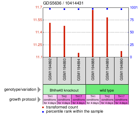 Gene Expression Profile