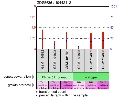 Gene Expression Profile