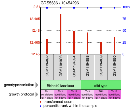 Gene Expression Profile