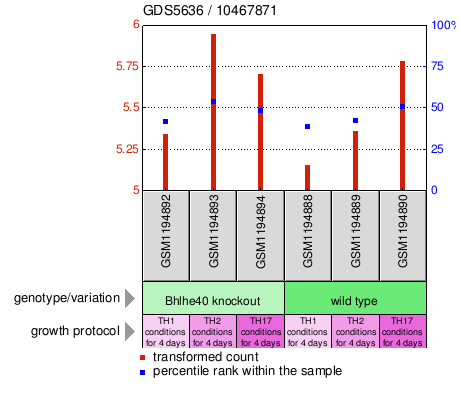 Gene Expression Profile