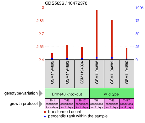 Gene Expression Profile