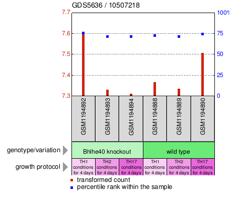 Gene Expression Profile