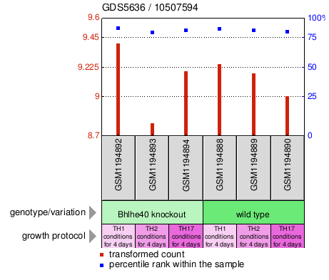 Gene Expression Profile