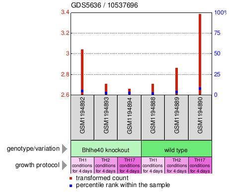 Gene Expression Profile