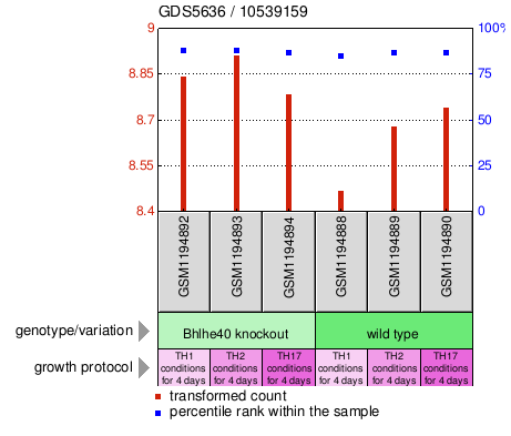 Gene Expression Profile