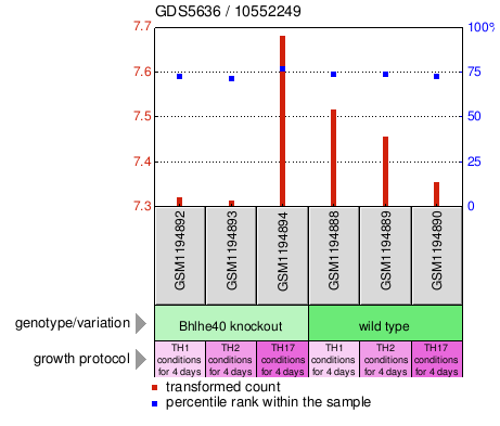 Gene Expression Profile