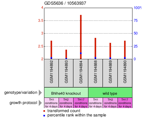 Gene Expression Profile