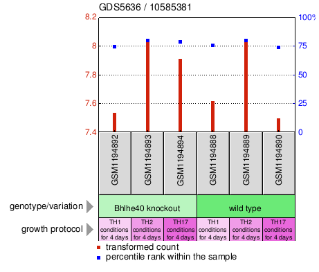 Gene Expression Profile