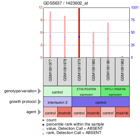 Gene Expression Profile