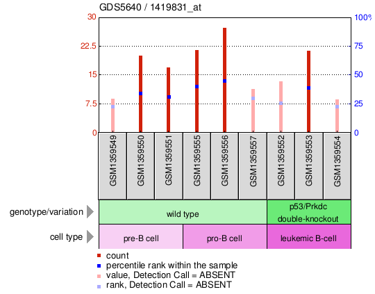 Gene Expression Profile