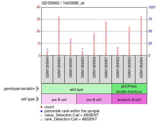 Gene Expression Profile