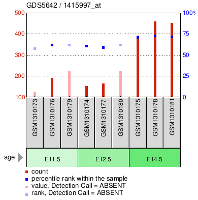 Gene Expression Profile