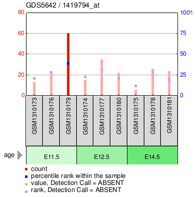 Gene Expression Profile