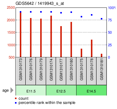 Gene Expression Profile