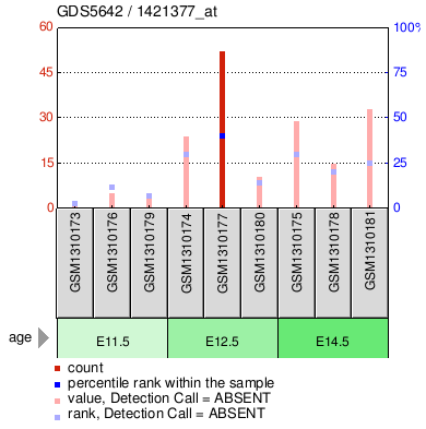 Gene Expression Profile