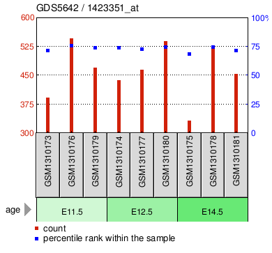 Gene Expression Profile