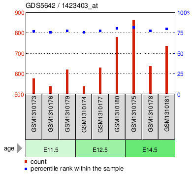 Gene Expression Profile