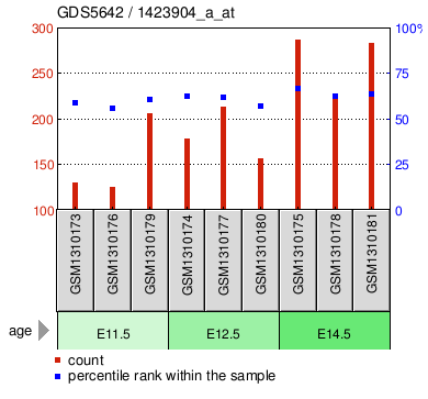 Gene Expression Profile