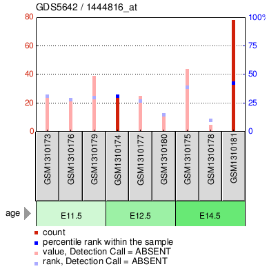 Gene Expression Profile