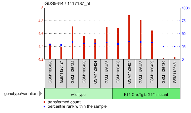 Gene Expression Profile