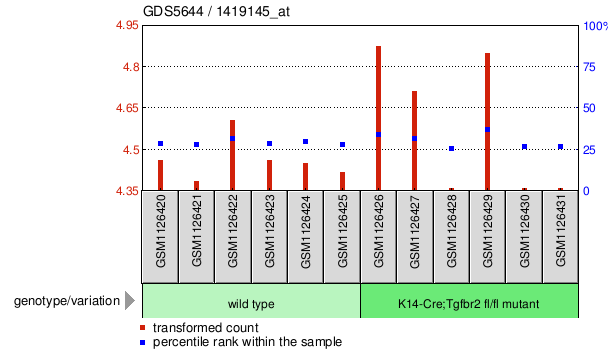 Gene Expression Profile