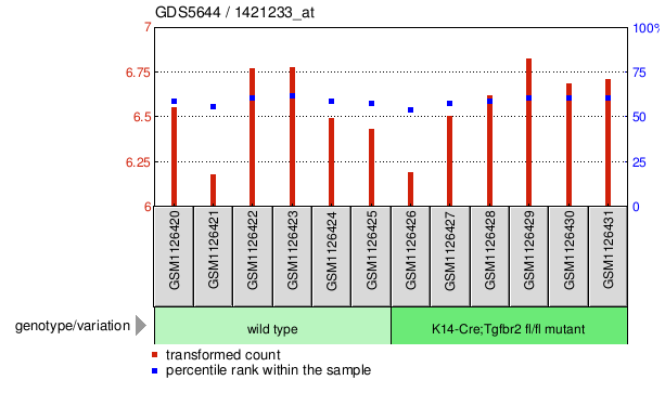 Gene Expression Profile