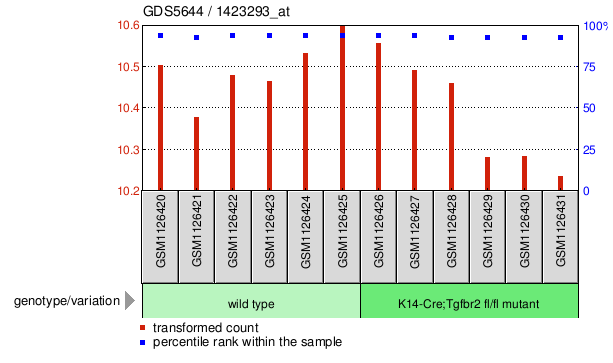 Gene Expression Profile