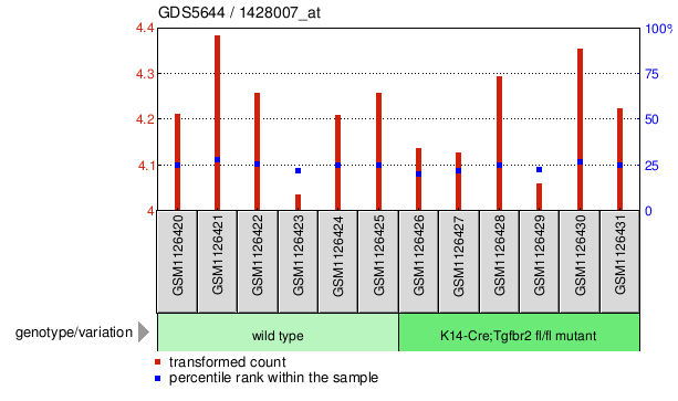 Gene Expression Profile