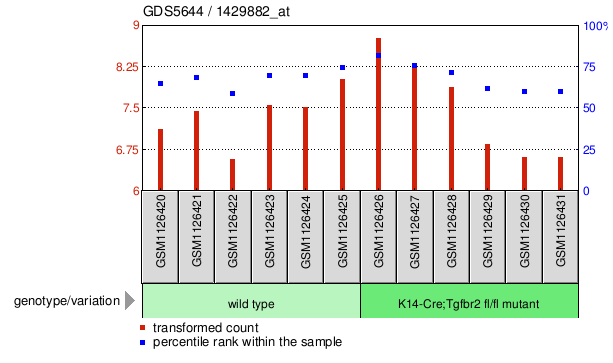 Gene Expression Profile