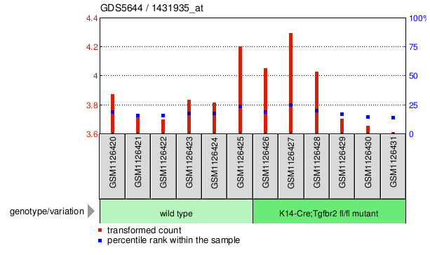 Gene Expression Profile